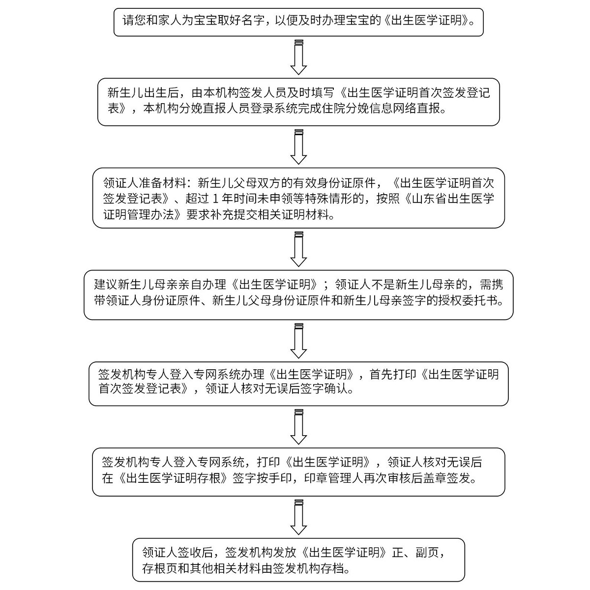 首次签发《出生医学证明》指南（修改后）_01.jpg